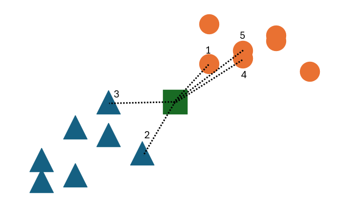 KNN Distance Calculation