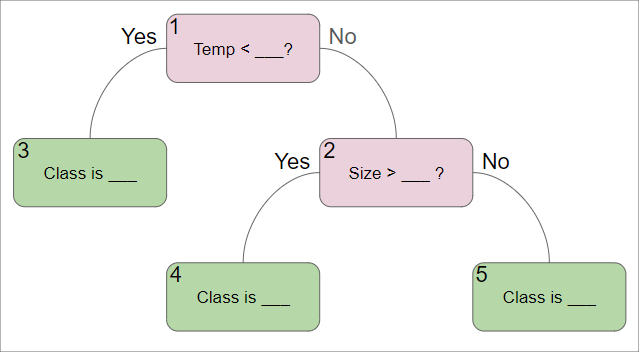 Example Decision Tree