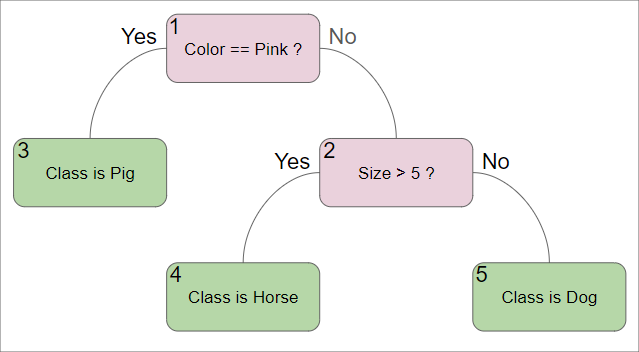 Example Decision Tree